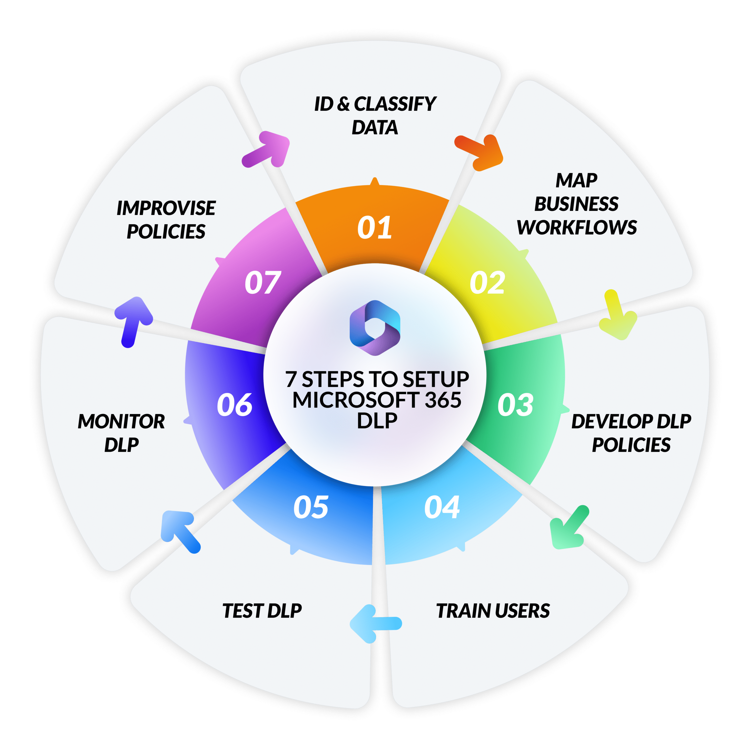 Microsoft 365 DLP setup steps flowchart