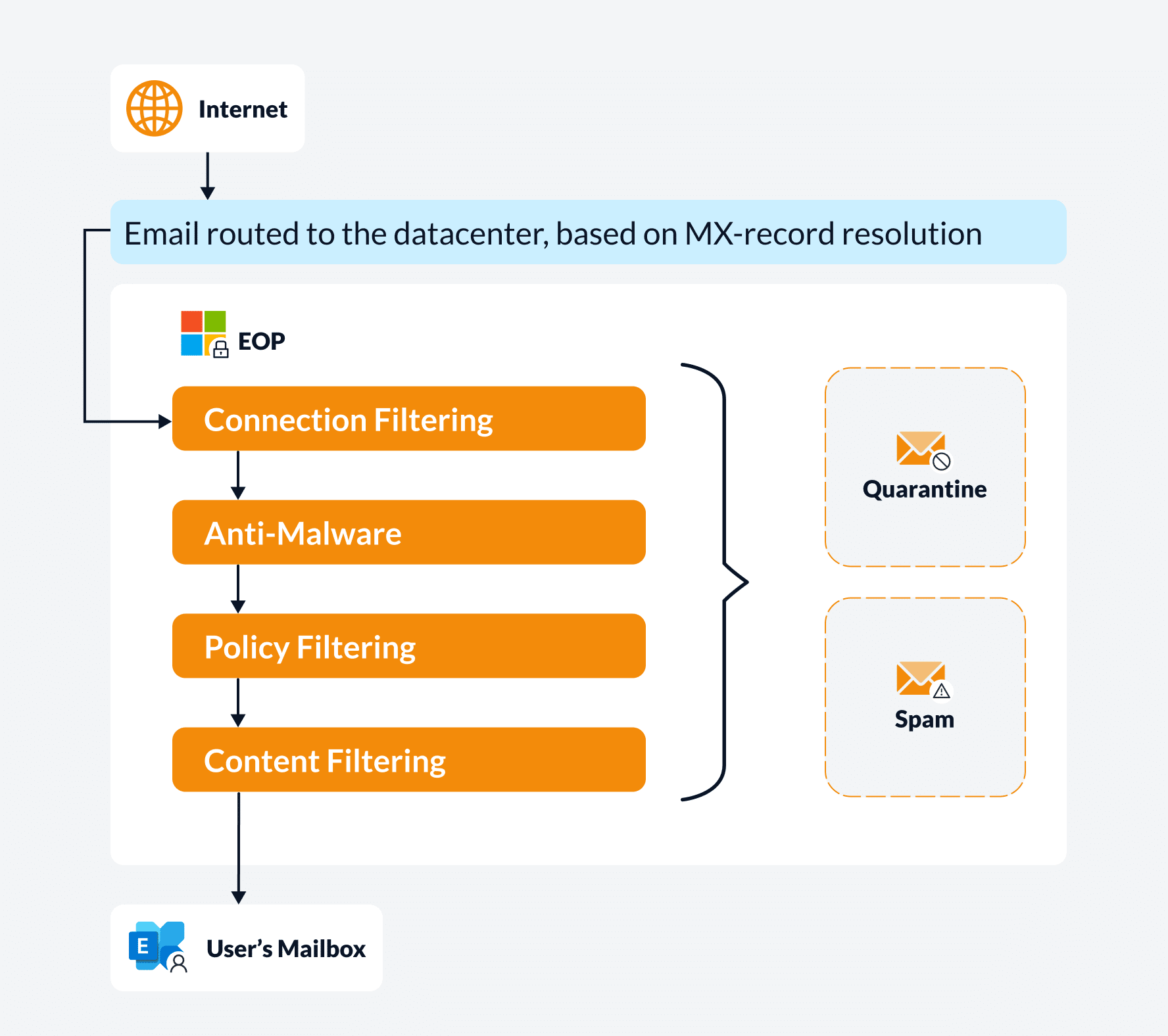 Microsoft EOP email filtering: connection, anti-malware, policy, content