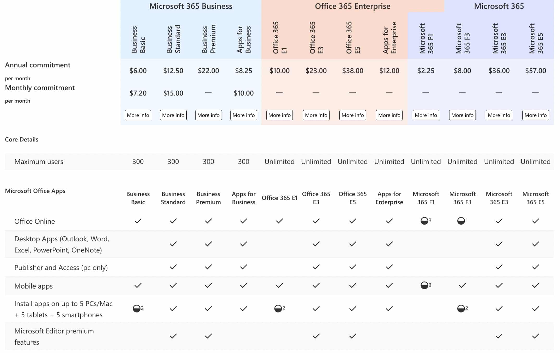 Microsoft 365 Business vs Enterprise pricing and features comparison