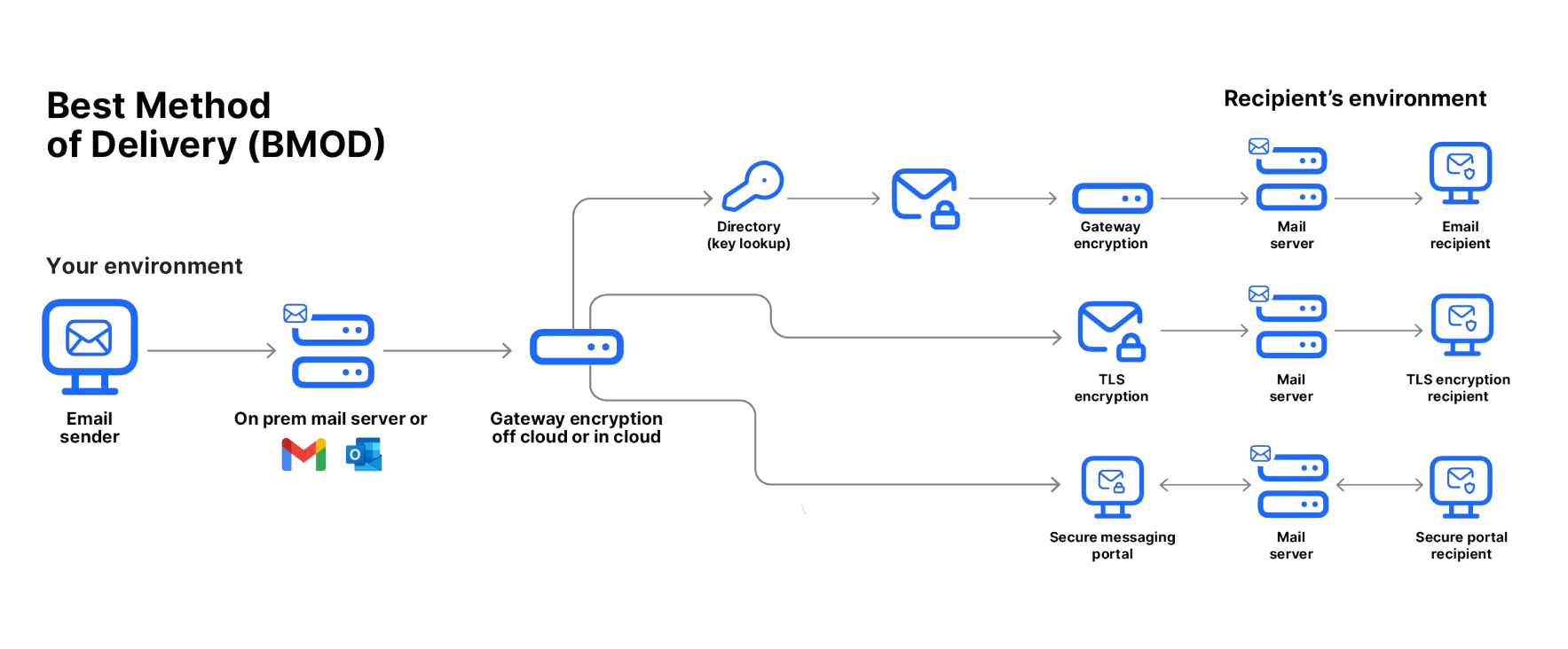 Best method of delivery image