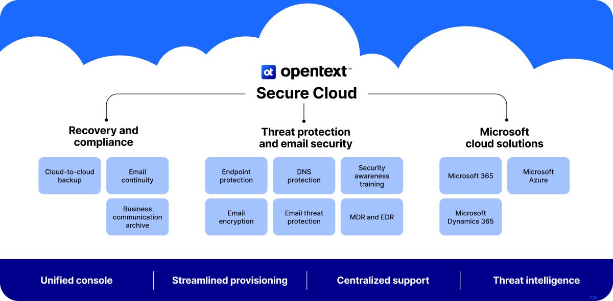 Diagram of OpenText Secure Cloud with compliance, security, and Microsoft 365/Azure integration for MSPs.